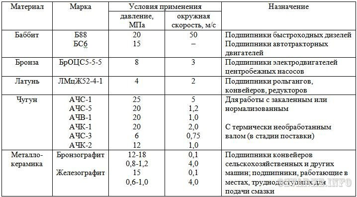 Группа материалов 9. Классификация антифрикционных сплавов. Характеристика антифрикционных материалов. Антифрикционные сплавы маркировка. Область применения антифрикционных сплавов.