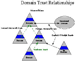 Understanding Trust Relationships Understanding Trust Relationships