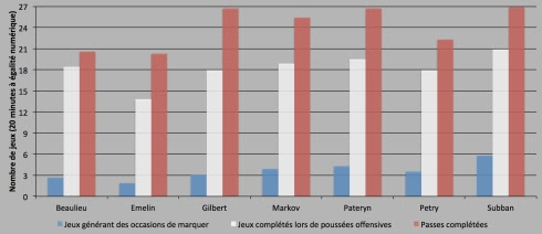 Graphique des performances des défenseurs du CH