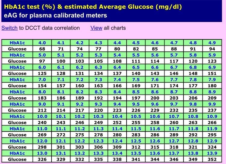 Blood Sugar Chart By Age And Height - Healthy Life