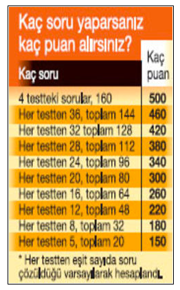 YGS puan hesaplama 2016 kaç net kaç puan getirir?