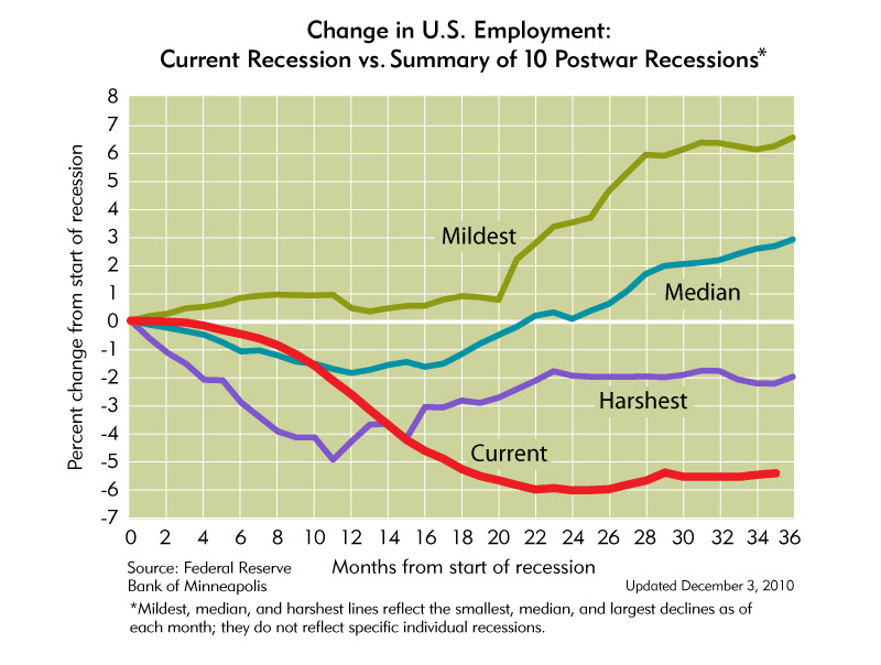 frb Minneapolis employment 12-3-10 large