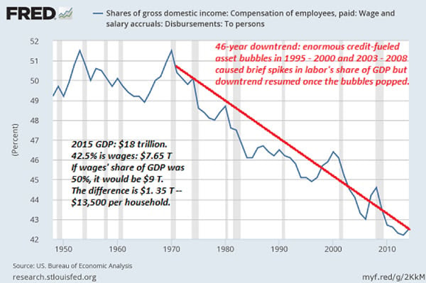 Chart showing wages becoming a smaller percentage of GDP over time