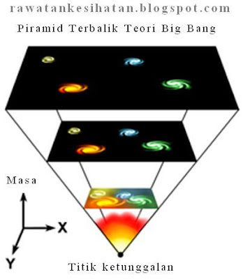 Teori Big Bang