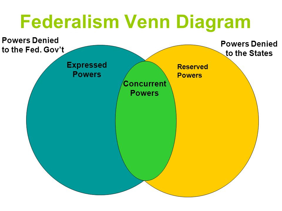Federalist Vs Anti Federalist Venn Diagram - Hanenhuusholli