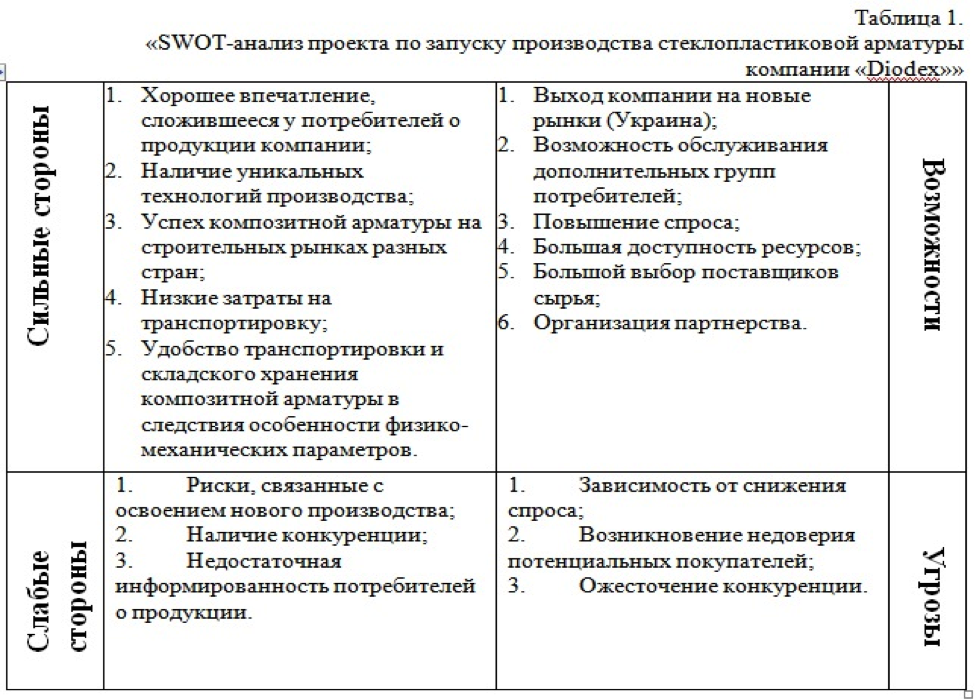 Анализ организации здравоохранения. Таблица СВОТ анализа предприятия. Таблица СВОТ анализа пример. Таблица матрица SWOT анализа. СВОТ анализ предприятия пример таблица.