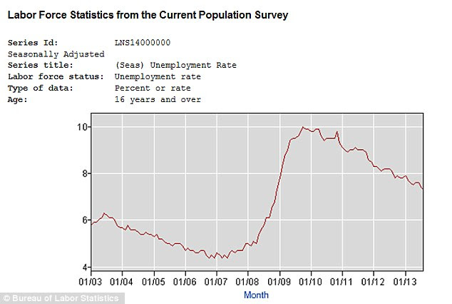 Dropping, that's good right?: The unemployment rate is now down to 7.3 per cent, and is on a downward trend, but that doesn't tell the whole story