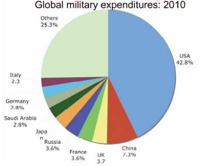 globalmilitaryexpenditures-2010-SIPR.jpg