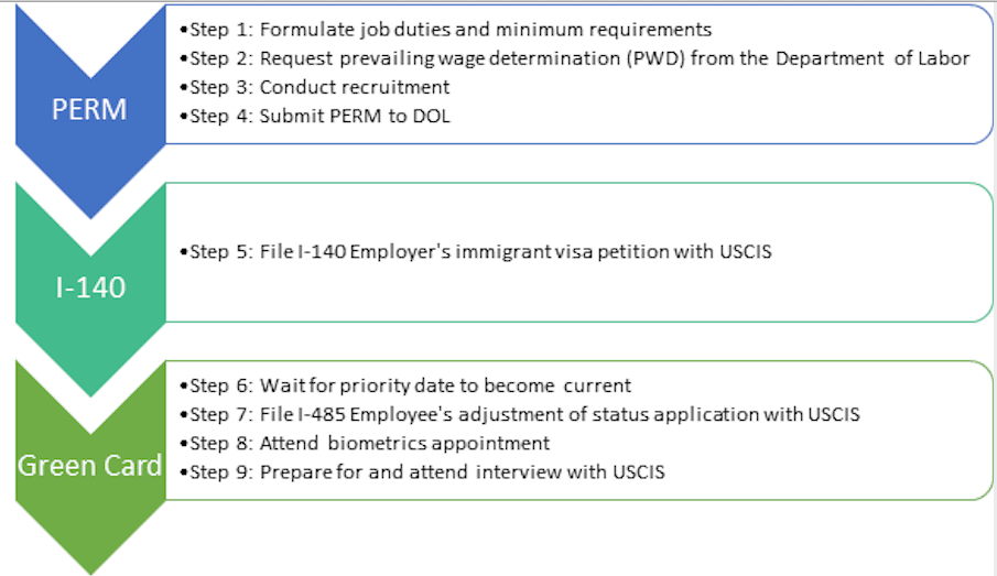 Permanent Resident Green Card Timeline Green Card Process Under