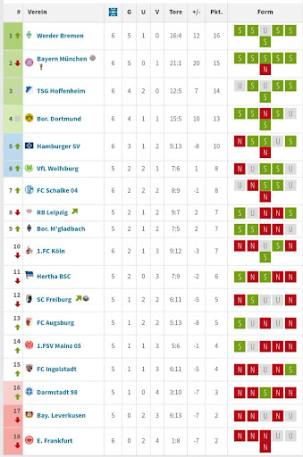 Bundesliga Tabelle Verlauf