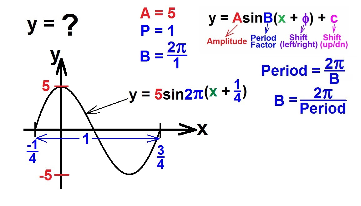 How do you find amplitude and period mastery wiki