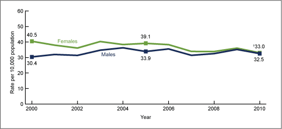 Figure 2 is two line graphs—one for females and the other for males—showing the congestive heart failure hospitalization rates from 2000 to 2010.