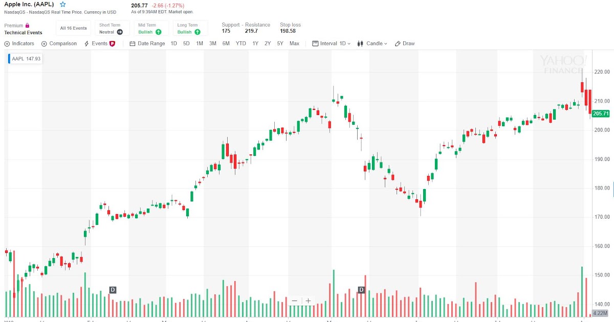 Yahoo Finance Dow Jones Volume HOYUAH