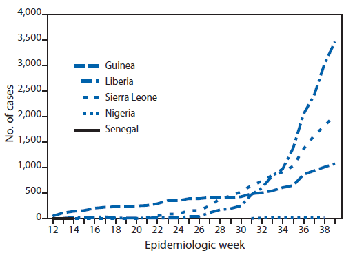 The figure above is a bar chart showing the cumulative number of Ebola virus disease cases reported in five countries in West Africa during March 29-September 20, 2014. According to the latest World Health Organization update, a total of 6,574 Ebola cases had been reported as of September 23 from five West Africa countries (Guinea, Liberia, Nigeria, Senegal, and Sierra Leone). The highest reported case counts were from Liberia (3,458 cases), Sierra Leone (2,021), and Guinea (1,074).