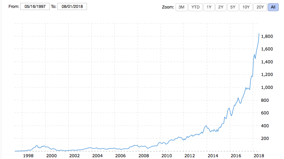 Amazon Stock These 5 Amazon Stock Charts Show What to