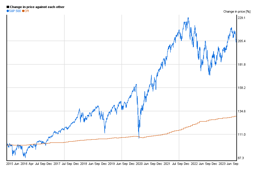 S&P 500 Chart The S&P 500 and Recessions Doug Short FINANCIAL