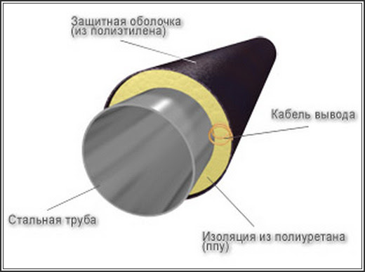 Труба ППУ 100х220. ППУ-ПЭ-315-360. Трубы передачи пара в ППУ изоляции. Защитная оболочка из полиэтилена для трубы. Оболочка пэ изоляция