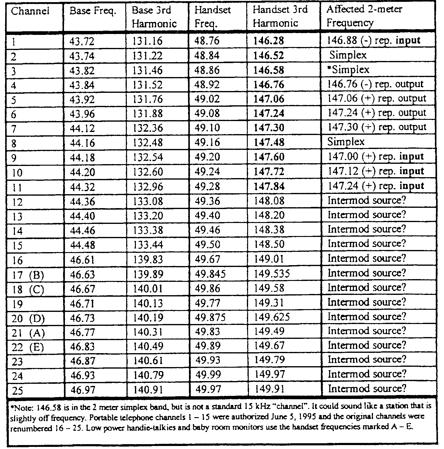 Walkie Talkie Frequency Chart