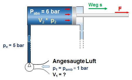 Hydraulischer abgleich: Pneumatik luftverbrauch berechnen