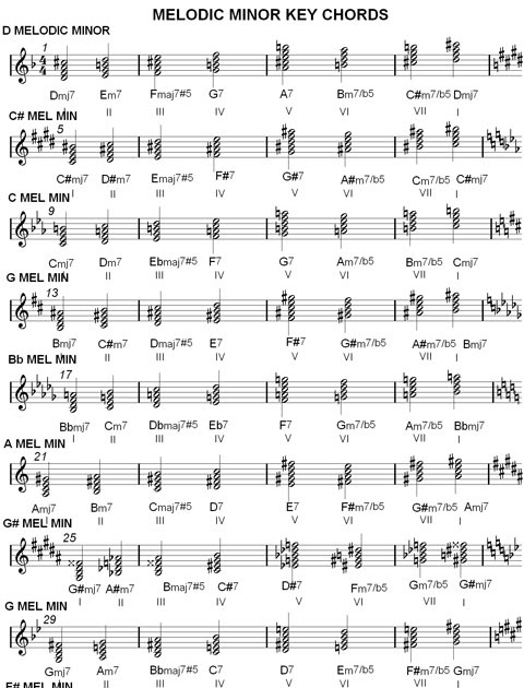 Piano Jazz Chords Chart Sheet And Chords Collection