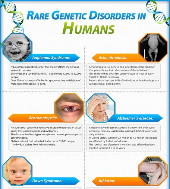 Linked Disorders In Humans Chart