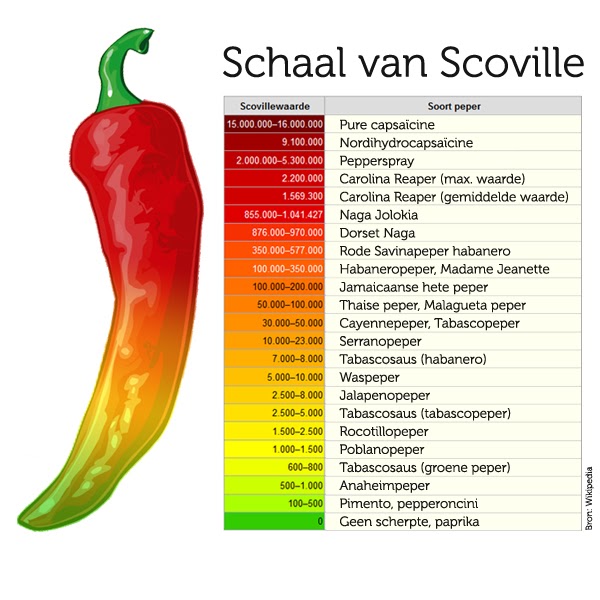 Unlearpobest Tabasco Scoville Tabelle. scoville heat index chart unlearpobe...