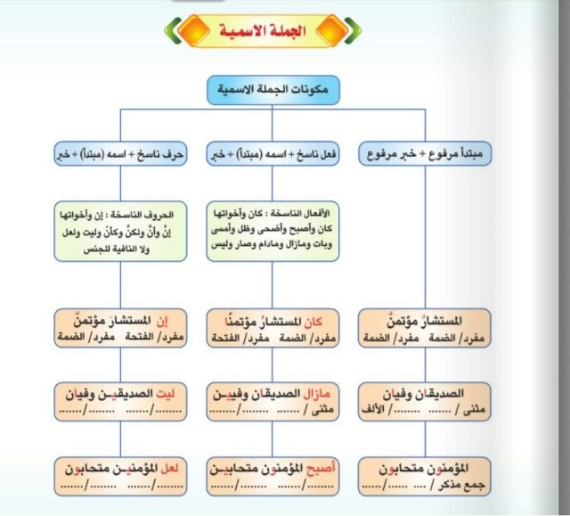 اللغة العربية الوحدة الأولى متممات الجملة العربية