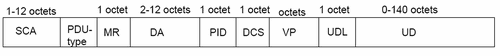 SMS-dữ liệu Tốc độ dữ liệu SMS