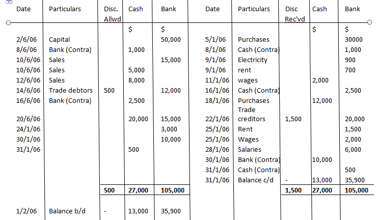 Three Column Cash Book Format