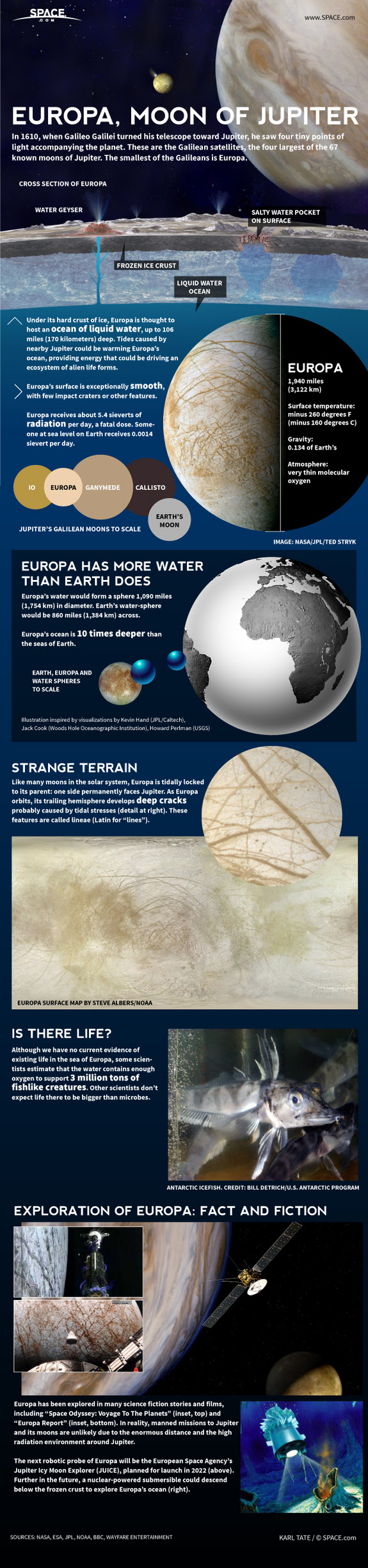Find out about Europa, a watery moon of Jupiter, in this SPACE.com infographic.