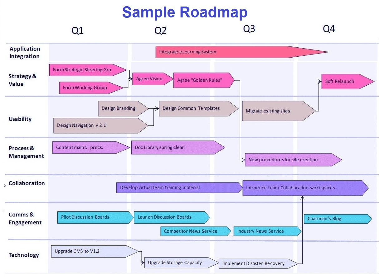 Что такое road map. Роадмап проекта. Roadmap проекта. Road Map проекта. Планирование Roadmap.