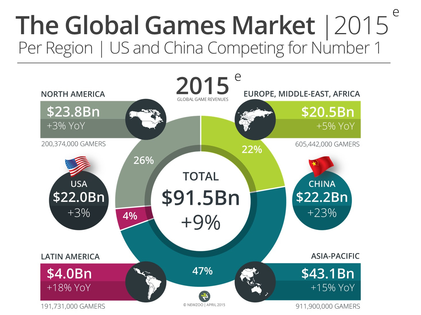  From http://www.gamesindustry.biz/articles/2015-04-22-gaming-will-hit-usd91-5-billion-this-year-newzoo 