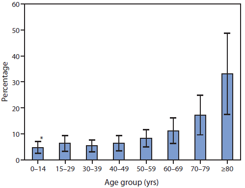 The figure above is a bar chart showing the percentage of emergency department visits for nonfatal crash injuries among motor vehicle occupants that result in hospitalization, by age group, for the year 2012. Approximately 7.5% of persons overall were hospitalized; adults aged ≥80 years had a significantly higher hospitalization rate (33%) than all other age groups except for person aged 70–79 years.
