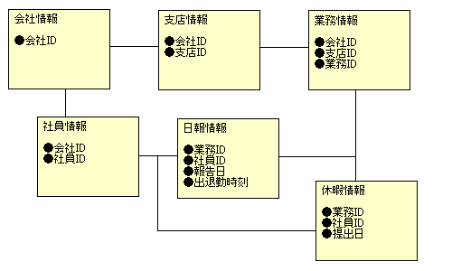 驚くばかり Db テーブル設計 さるあねか