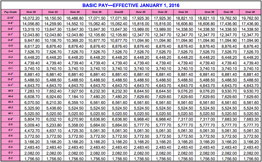 Air Points Chart