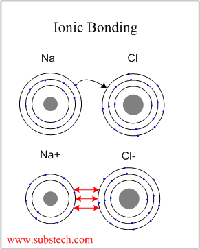 Chemistry Review: Types of Chemical Bonds