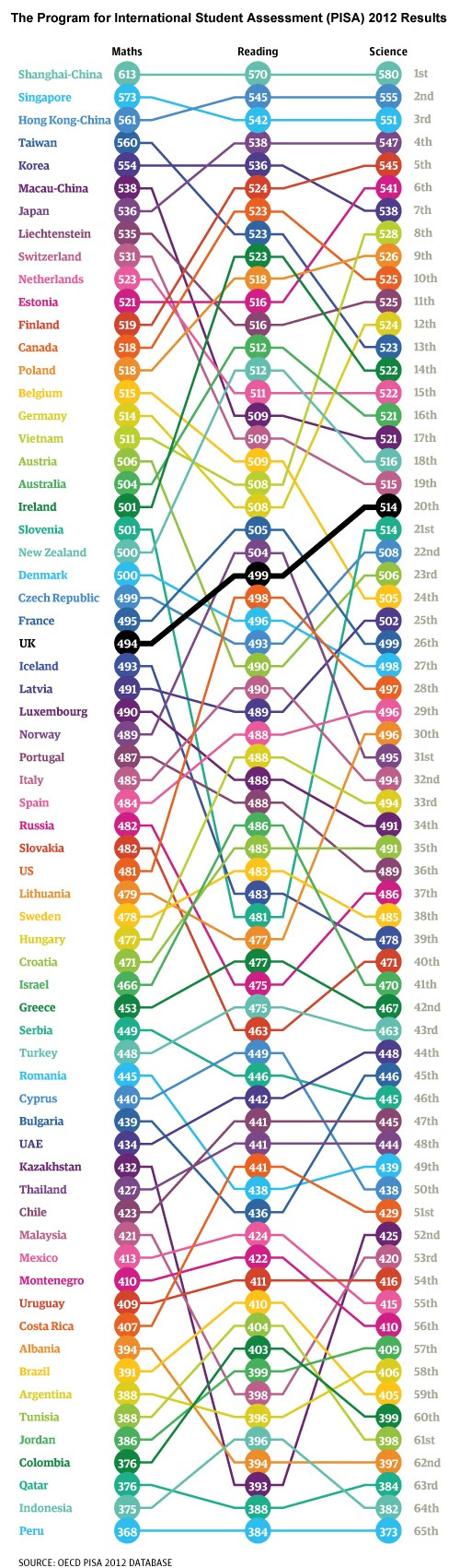 The PISA 2012 Results Infographic