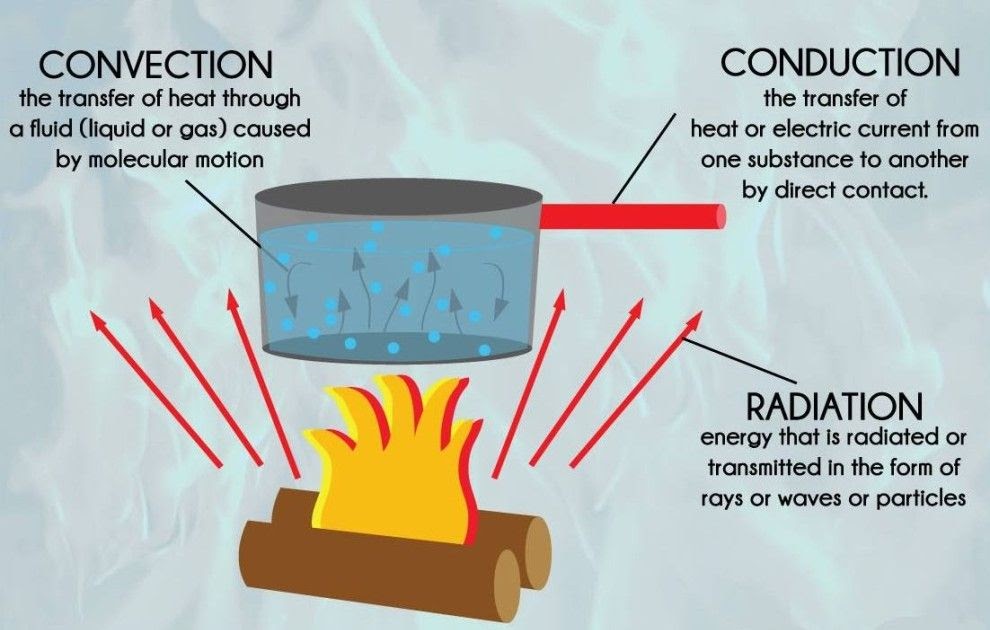 Conduction Convection And Radiation Powerpoint Presentation All About