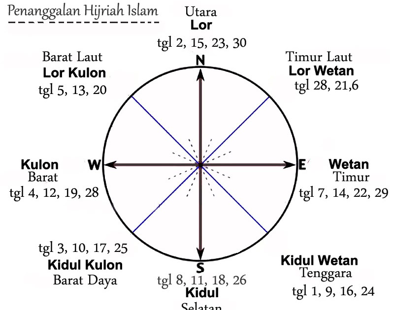 Gambar Arah Mata Angin Dengan Lengkap - Gambar V