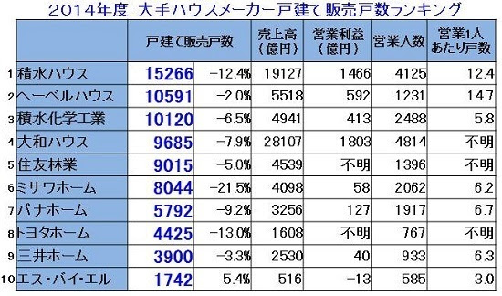 新しい ハウスメーカー ランキング 2014 プロパティ画像ホームインテリア