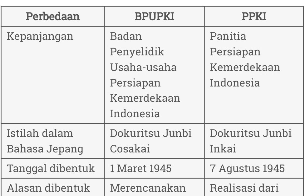 Perbedaan Bpupki Dan Ppki Sumber Pengetahuan