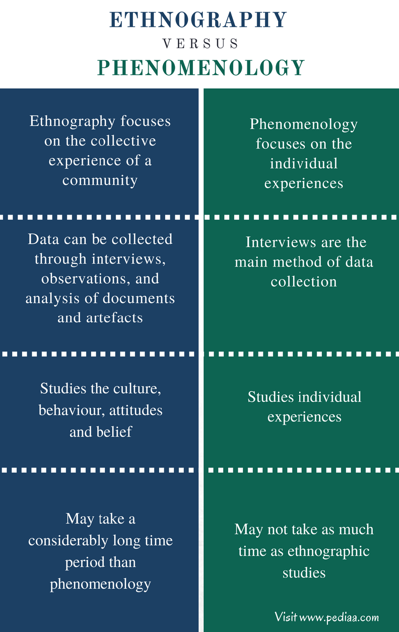 case study design vs phenomenological research design