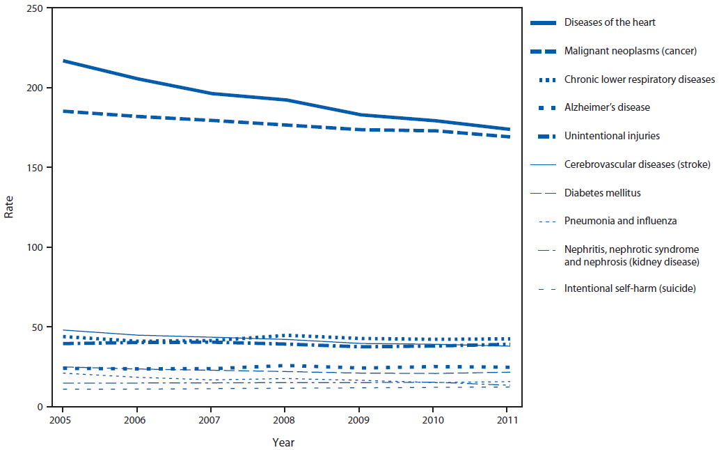 The figure shows the rate of deaths per 100,000 population by leading causes of death in the United States during 2005-2011. In 2011, the 10 leading causes of death in the United States were, in rank order of prevalence, diseases of the heart (heart disease); malignant neoplasms (cancer); chronic lower respiratory diseases; cerebrovascular diseases (stroke); unintentional injuries; Alzheimer's disease; diabetes mellitus; pneumonia and influenza; nephritis, nephrotic syndrome, and nephrosis (kidney disease); and intentional self-harm (suicide).
