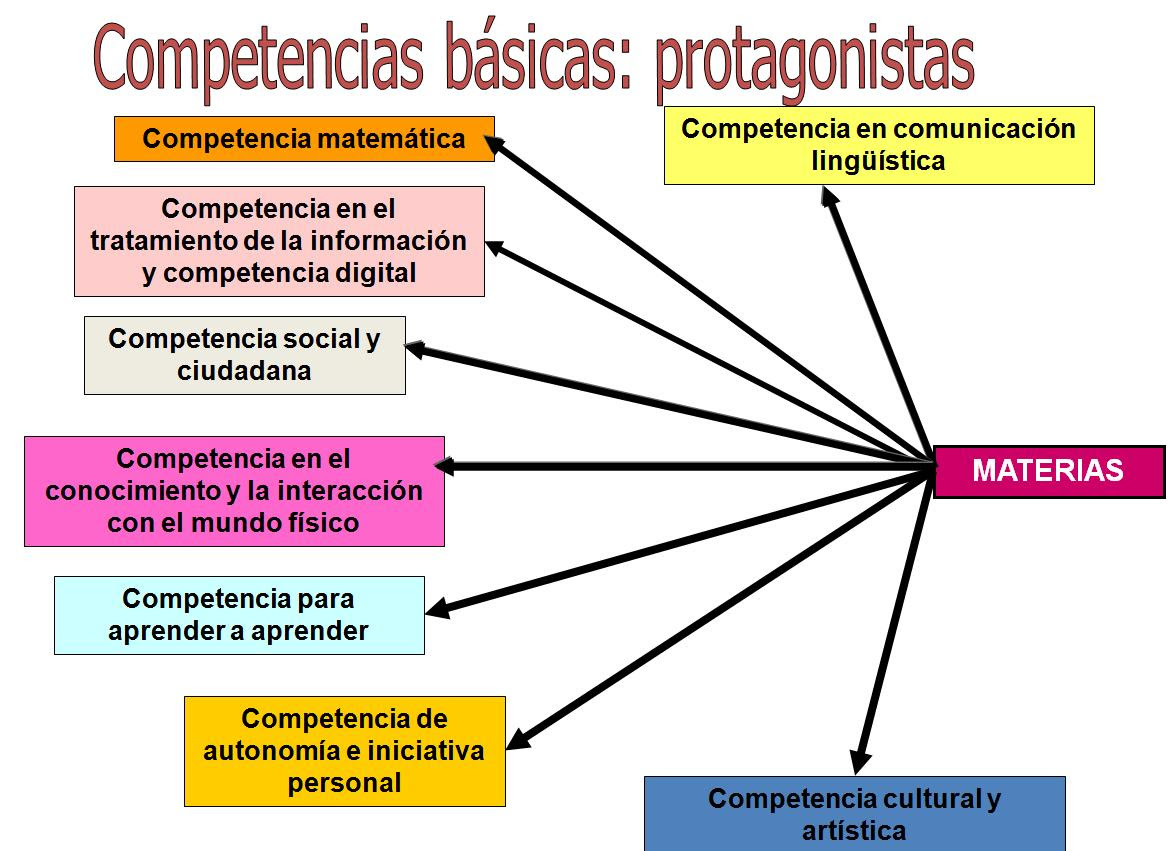 http://anabast.files.wordpress.com/2011/05/competencias.jpg