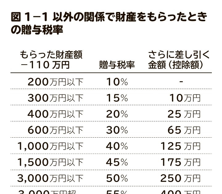 10年前に貰ったお金 贈与税