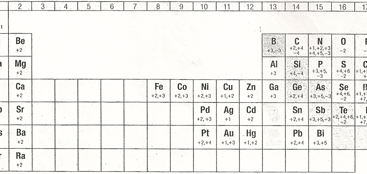 Tabla Periodica Numeros De Oxidacion