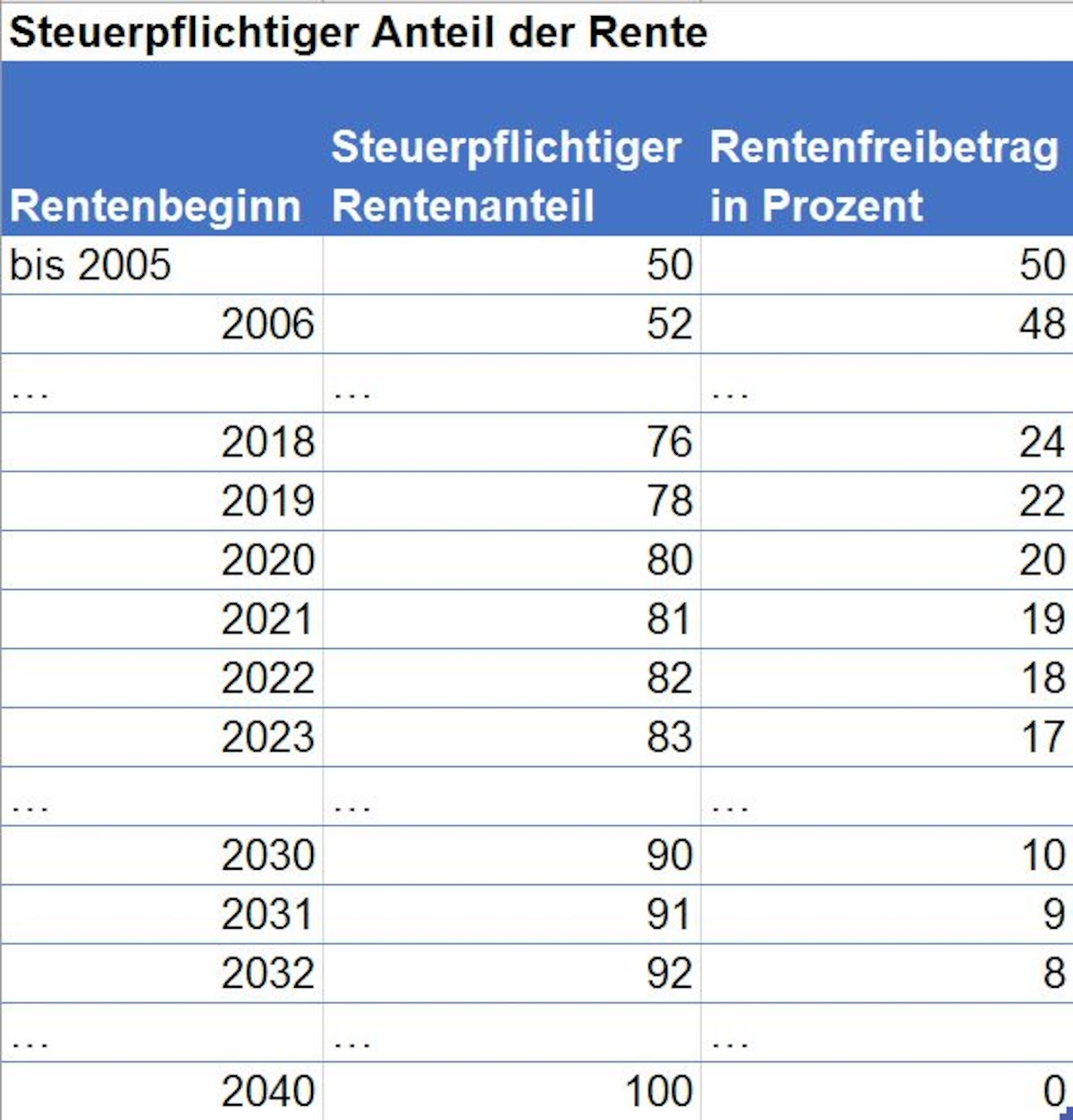 Verbraucherschutz versicherungen: Ab wieviel rente muß ich ...