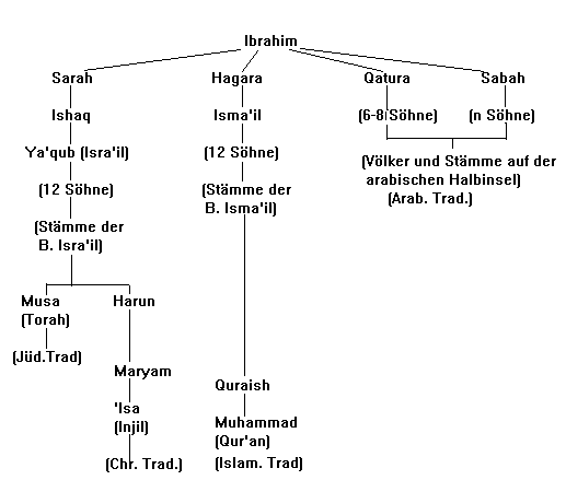 Altes Testament Abraham Stammbaum : Abraham Wikipedia