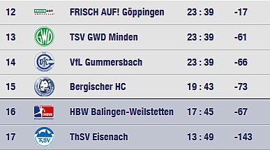 Tabelle 1. Bundesliga Handball