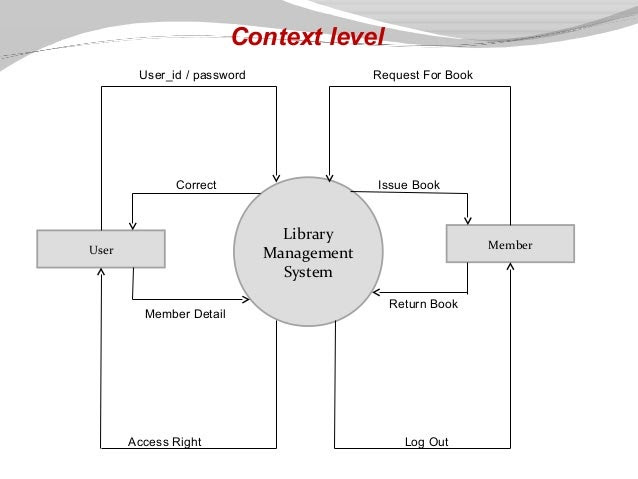 [DIAGRAM] Context Level Diagram For Library Management System ...